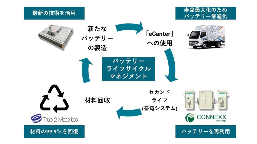 「バッテリーライフサイクルマネジメント」のイメージ