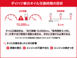 ダイハツ車のオイル交換時期の目安は？料金や依頼先の選び方まで徹底解説