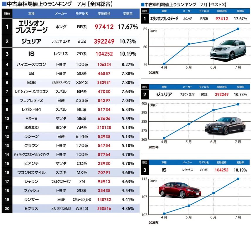 中古車相場値上りランキング ７月